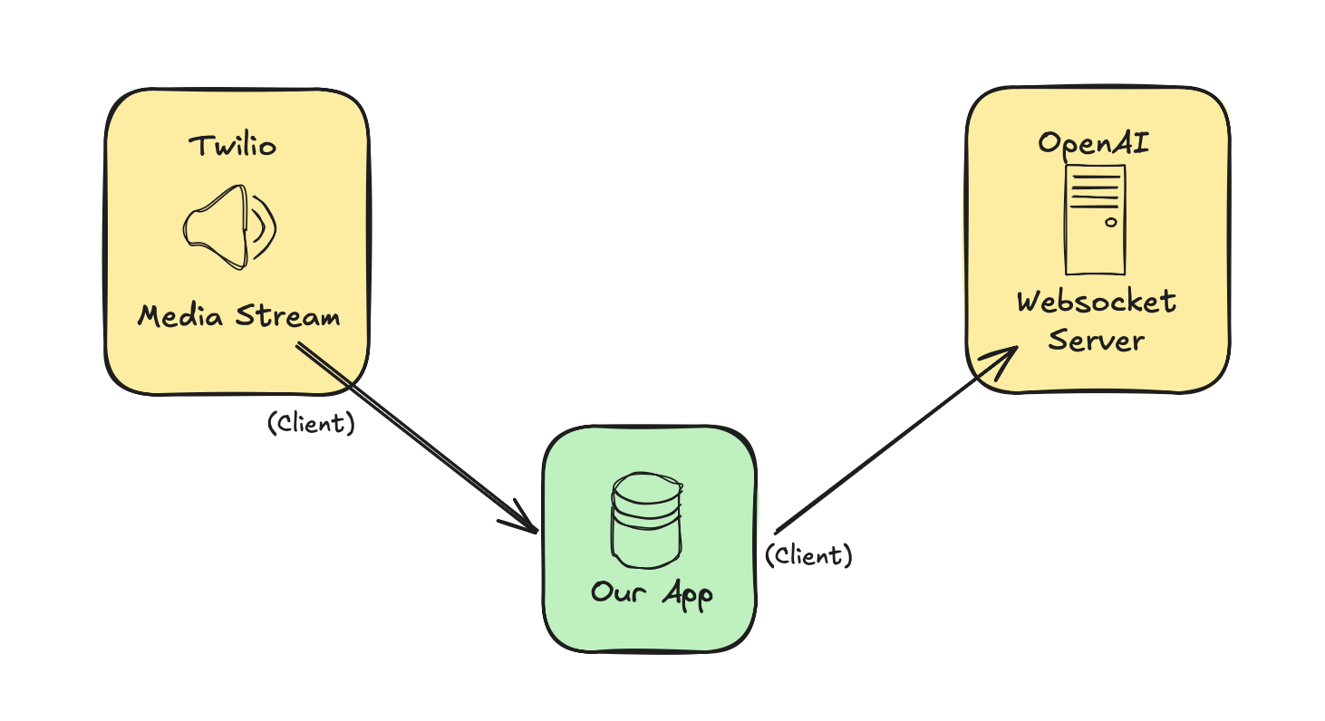 Follow-up diagram from the prior, now with a third box for Twilio’s Media Stream, along with an arrow from that media stream pointing to our own application, making Twilio the client and our application the server