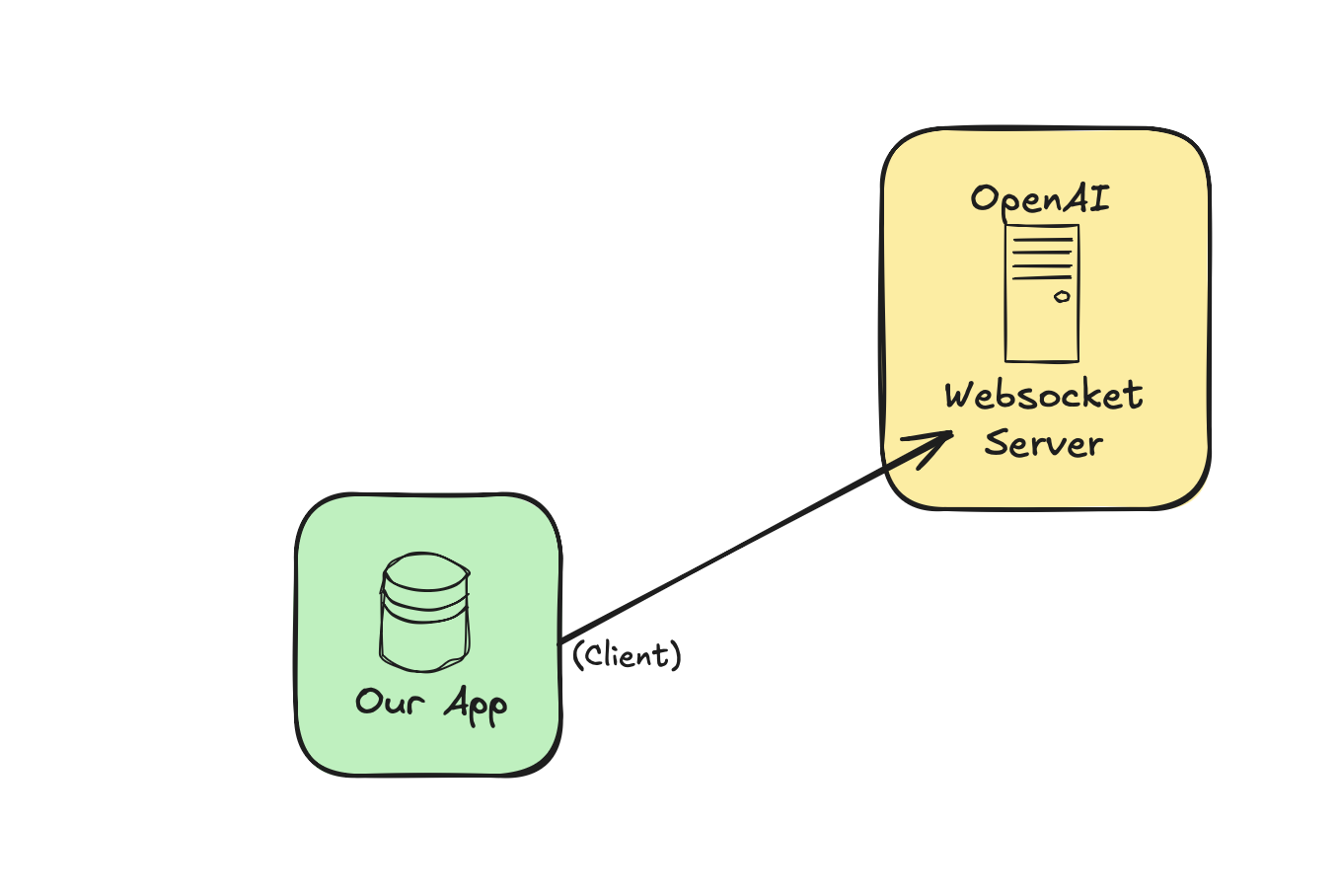 Simple diagram with our application in one box, OpenAI’s Websocket server in another box, and an arrow pointing from our application to the OpenAI server indicating that our application is the client